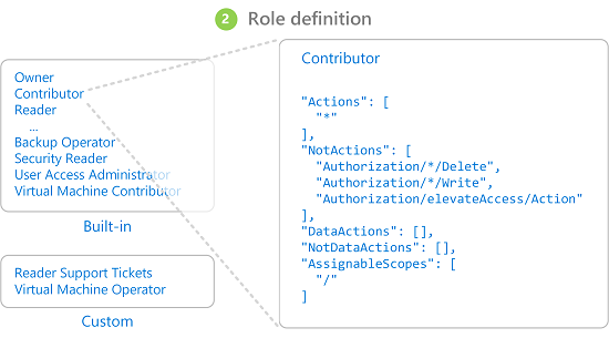 Figure 9-3 RBAC role definitions