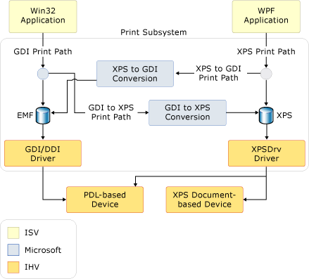 Captura de tela mostrando o sistema de impressão XPS.