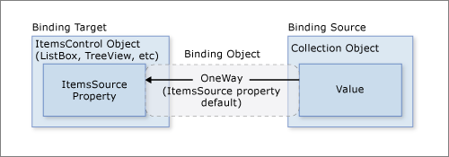 Diagrama que mostra o objeto ItemsControl de vinculação de dados.