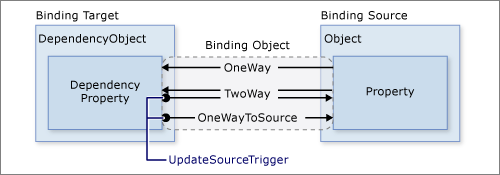 Diagrama que mostra a função da propriedade UpdateSourceTrigger.