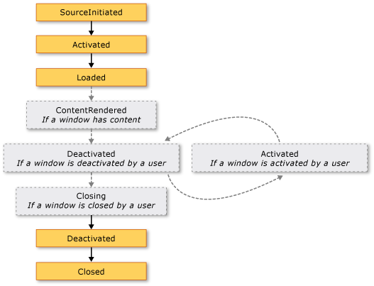 Diagrama que mostra eventos no tempo de vida de uma janela.