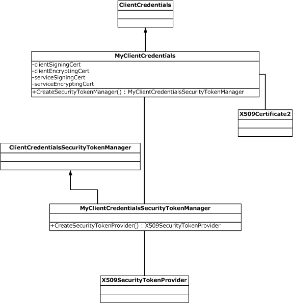 Chart showing how client credentials are used