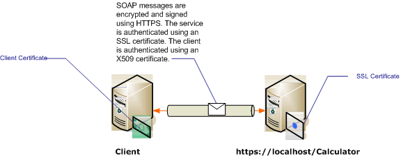 Secure transfer using certificates