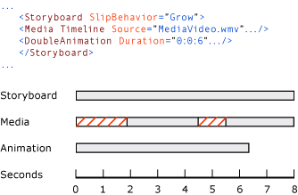 Diagrama: valor da propriedade SlipBehavior de Grow