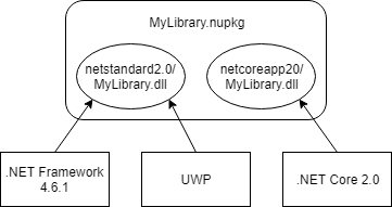 Pacote NuGet com vários assemblies