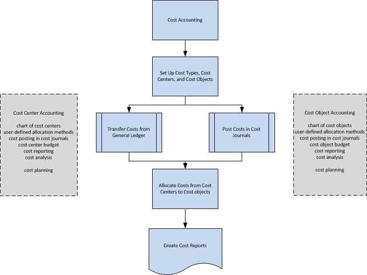 Cost Accounting overview.