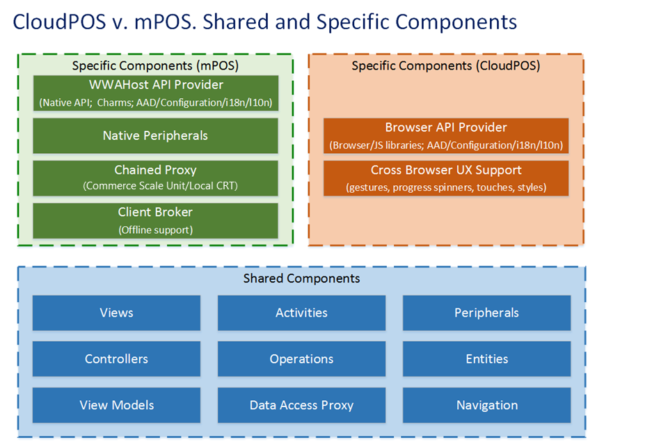 CloudPOS and MPOS.