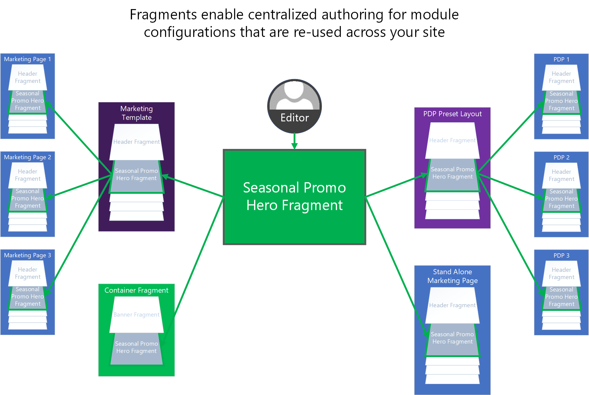 Uma ilustração que mostra como os fragmentos podem ser utilizados para centralizar a criação de configurações de módulos partilhados num site de comércio eletrónico.