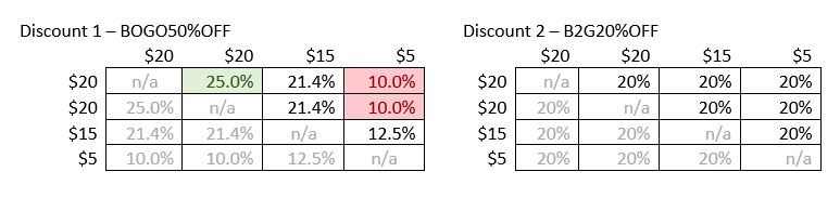 Percentagem de desconto efectiva para todas as combinações de dois produtos para ambos os descontos