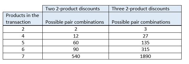 Número de combinações de desconto possíveis à medida que a quantidade do produto aumenta