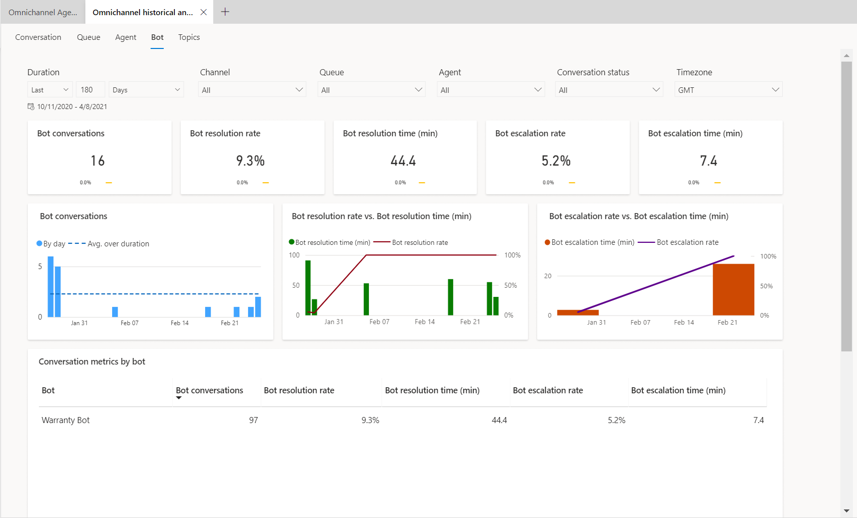 Dashboard para todos os bots.