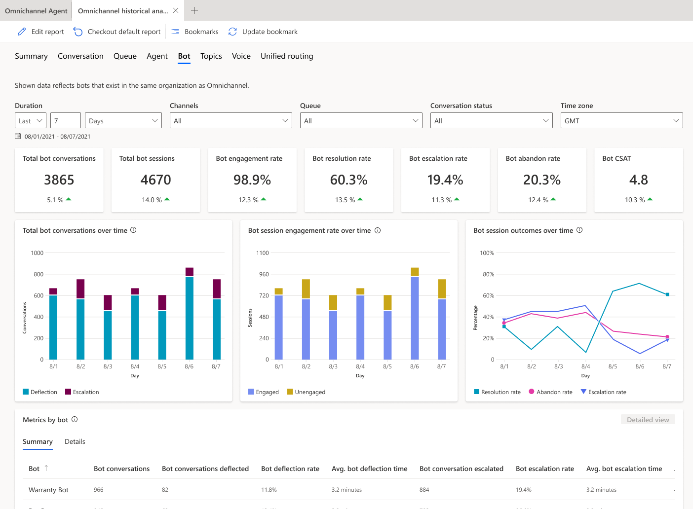 Dashboard de bots do Copilot Studio.