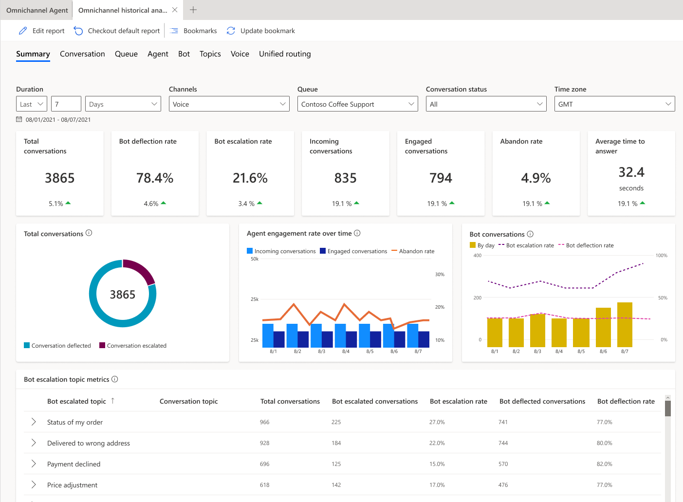 Captura de ecrã a mostrar o dashboard Resumo Histórico do Omnicanal.