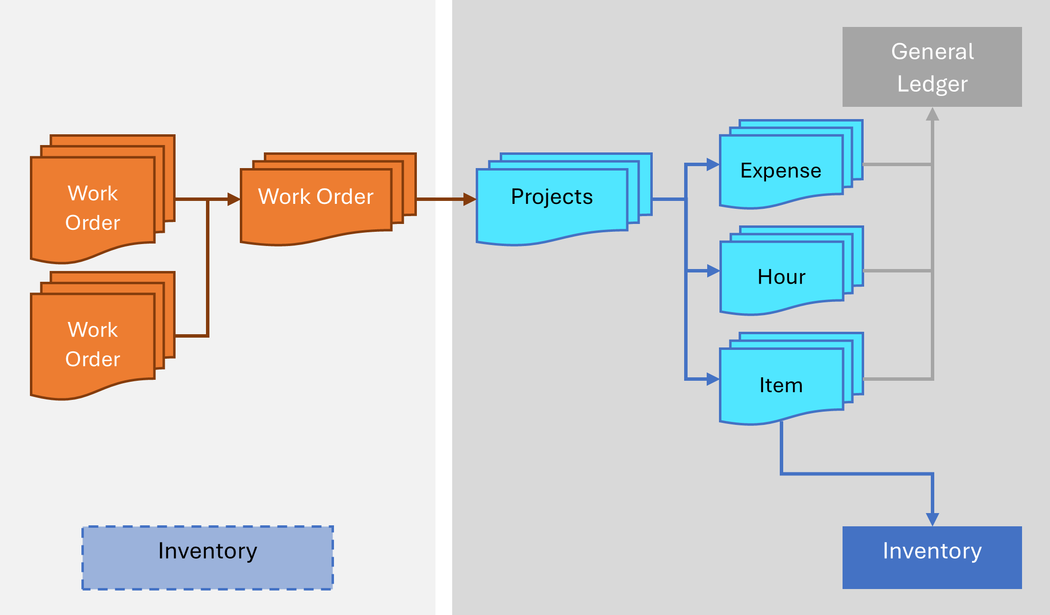 Captura de ecrã do diagrama com o Field Service e as tabelas de finanças e operações para visualizar como as aplicações se alinham.