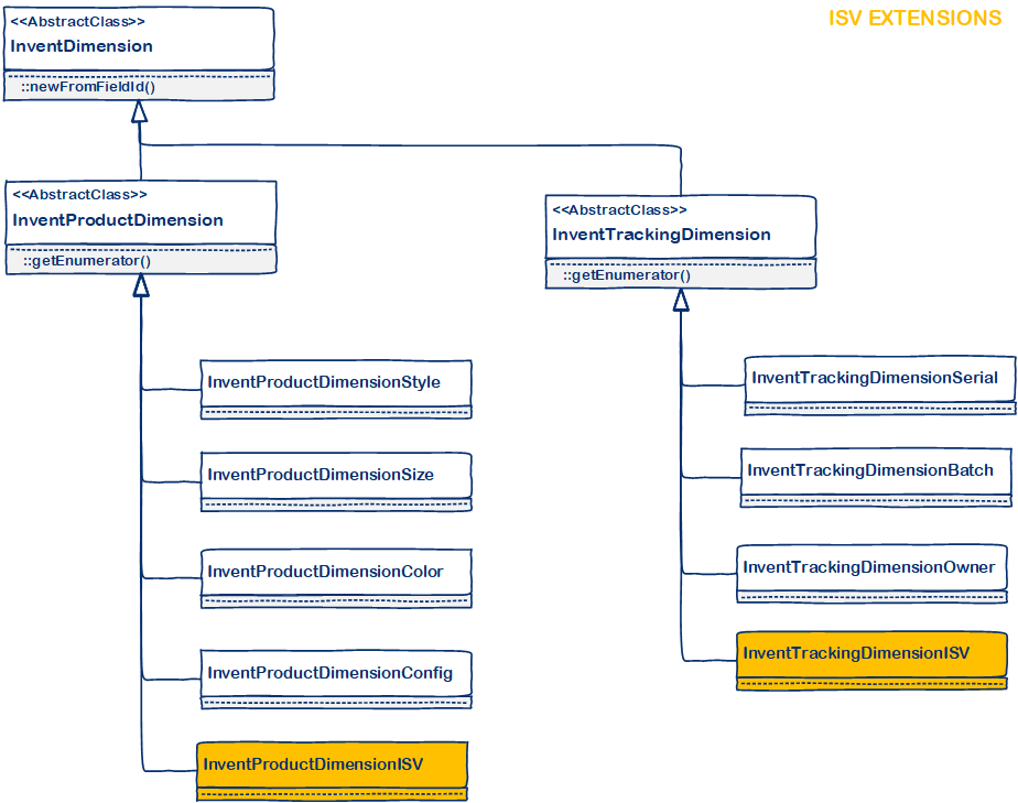 InventDimensionClassHierarchy.
