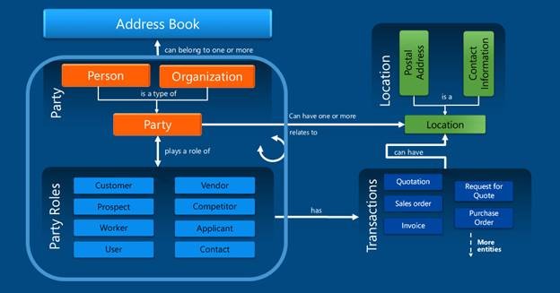 Data model for the Global address book.