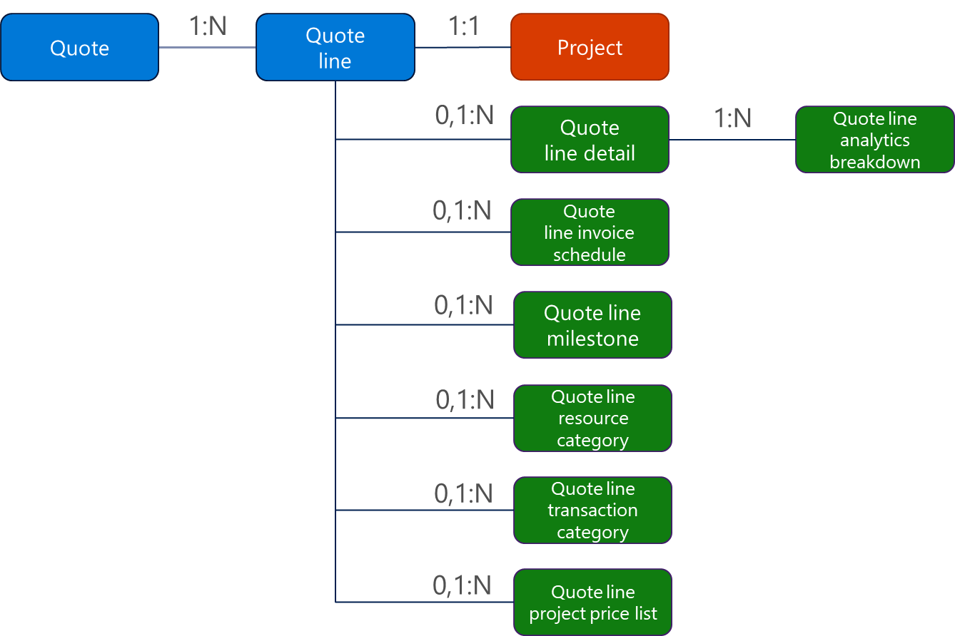 Diagrama que mostra as relações entre a proposta, a linha de proposta e o projeto.