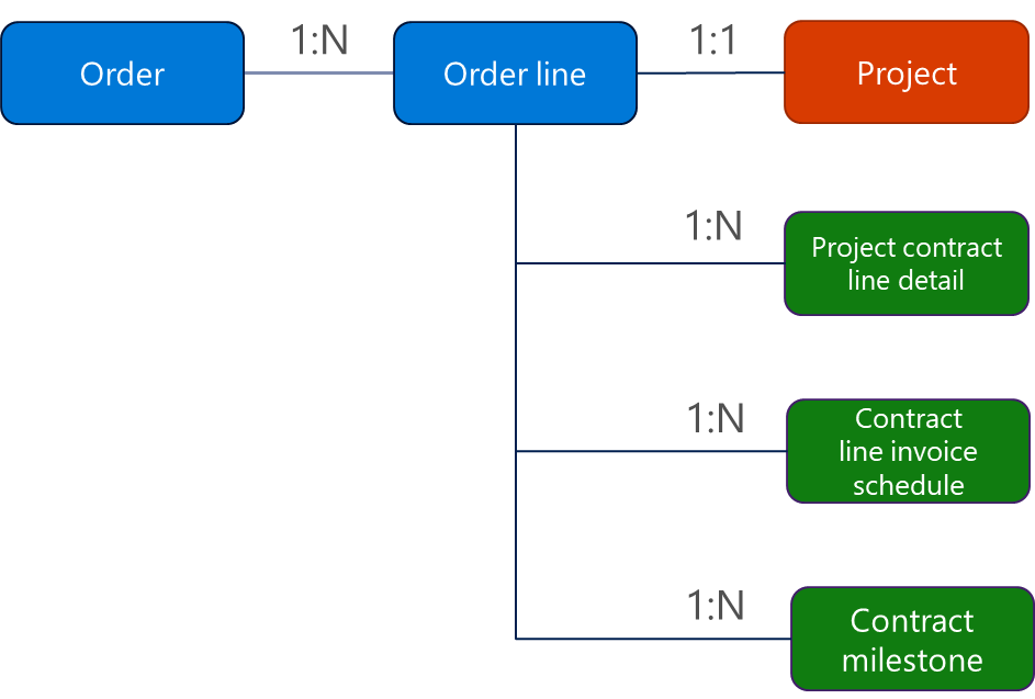 Diagrama que mostra as relações entre a encomenda, a linha de encomenda e o projeto.