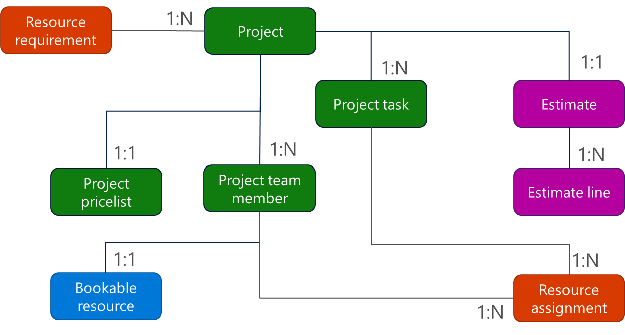 Diagrama que mostra as relações entre o requisito de recurso e o projeto.