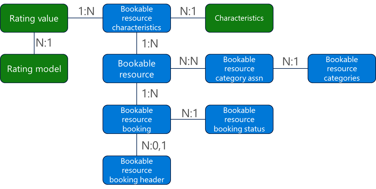 Diagrama que mostra as relações das características de recursos reserváveis.