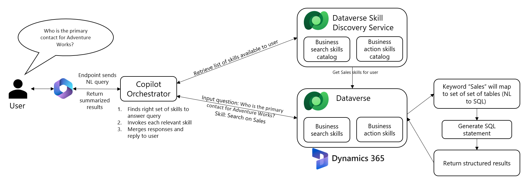 Diagrama da arquitetura que descreve como a entrada do chat flui do utilizador para o Orquestrador do Copilot, o serviço de deteção de competências e o Dataverse para obter e resumir os dados.