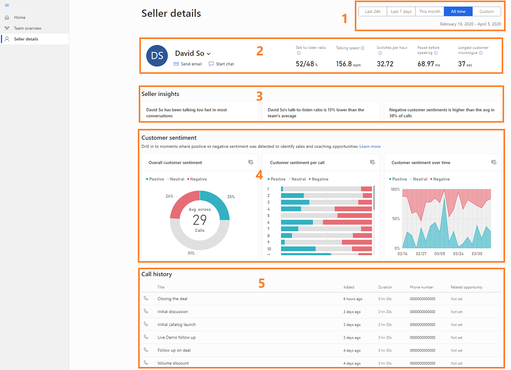 Vista de detalhes do vendedor de inteligência de conversação para gestores