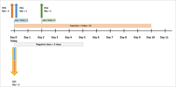 Exemplo 6: FEFO simples, requisito, cinco dias negativos.