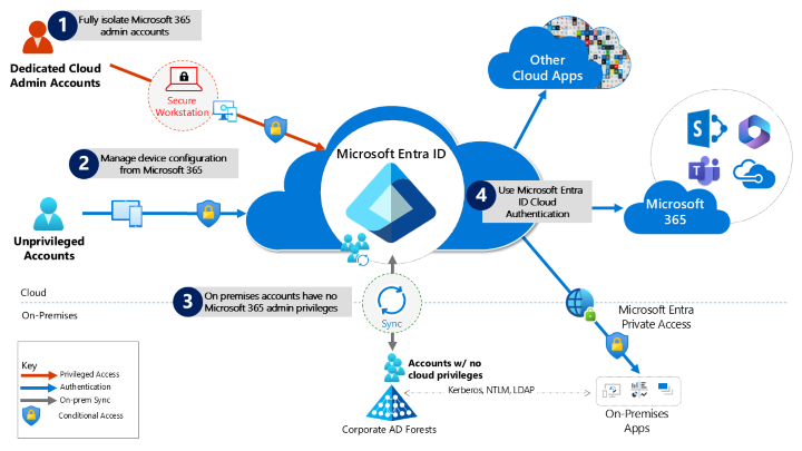 Diagrama mostrando a arquitetura de referência para proteger o Microsoft 365, conforme descrito na lista a seguir.