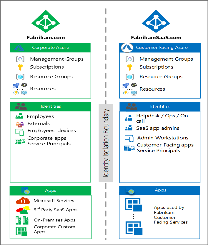 Diagrama que mostra o cenário de uso comum.