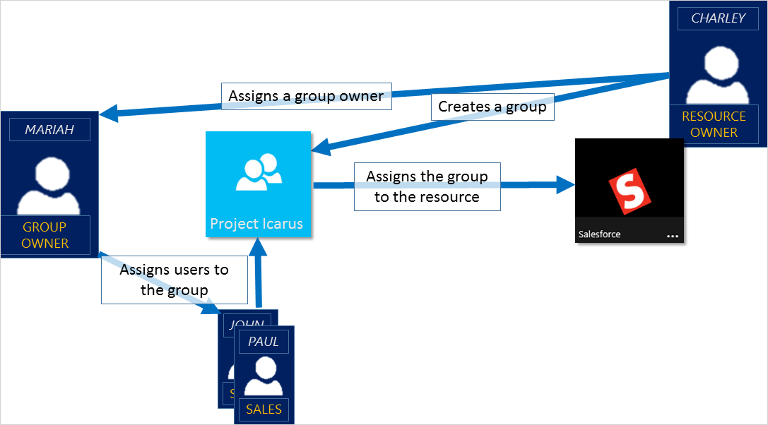 Captura de tela de um diagrama de visão geral do gerenciamento de acesso.