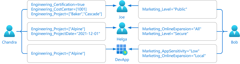 Diagrama mostrando administradores delegados atribuindo atributos de segurança personalizados a objetos do Microsoft Entra.