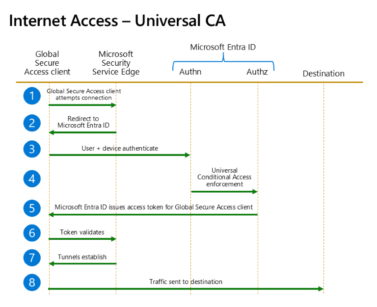 O diagrama mostra o fluxo para o Acesso Condicional Universal ao direcionar recursos da Internet com o Acesso Seguro Global e aplicativos da Microsoft com Acesso Seguro Global.