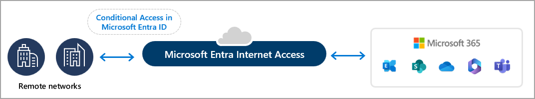 Diagrama do fluxo de tráfego do Acesso à Internet do Microsoft Entra com redes remotas e Acesso Condicional.