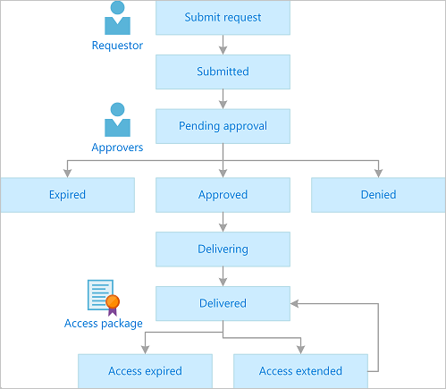 Diagrama do processo de aprovação