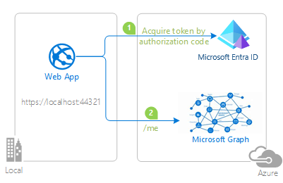 Diagrama de fluxo de código de autorização.