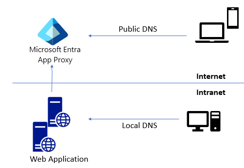 DNS 