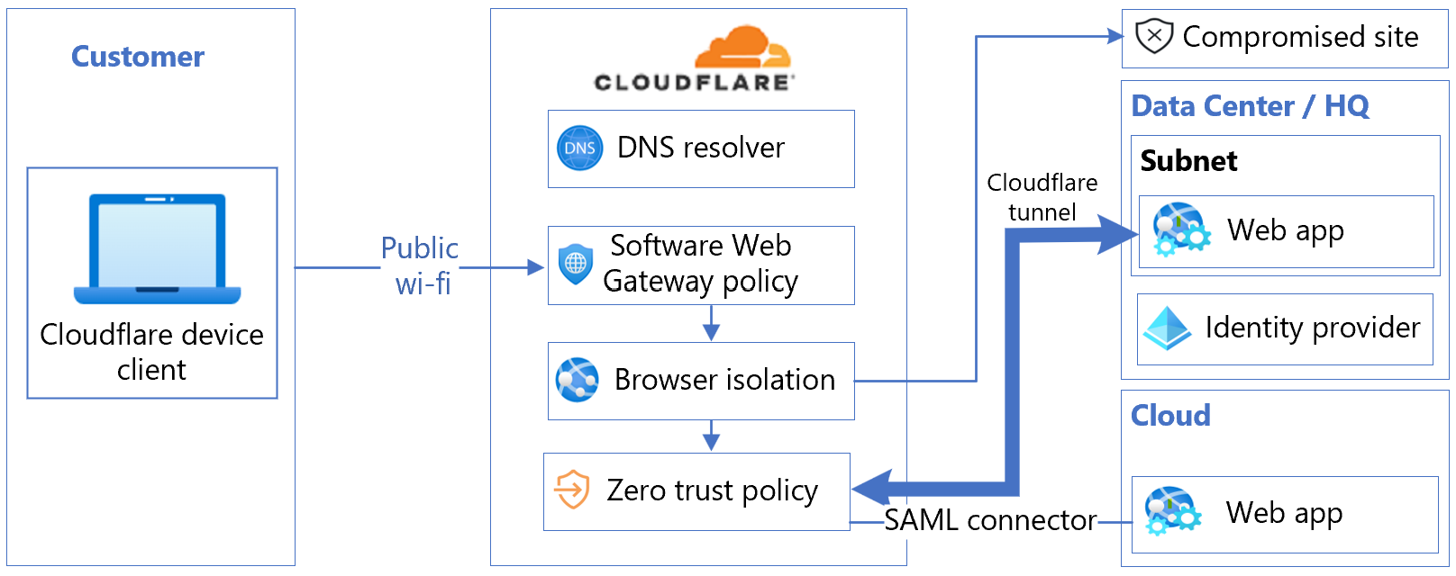 Diagrama da arquitetura de integração Cloudflare e Microsoft Entra.