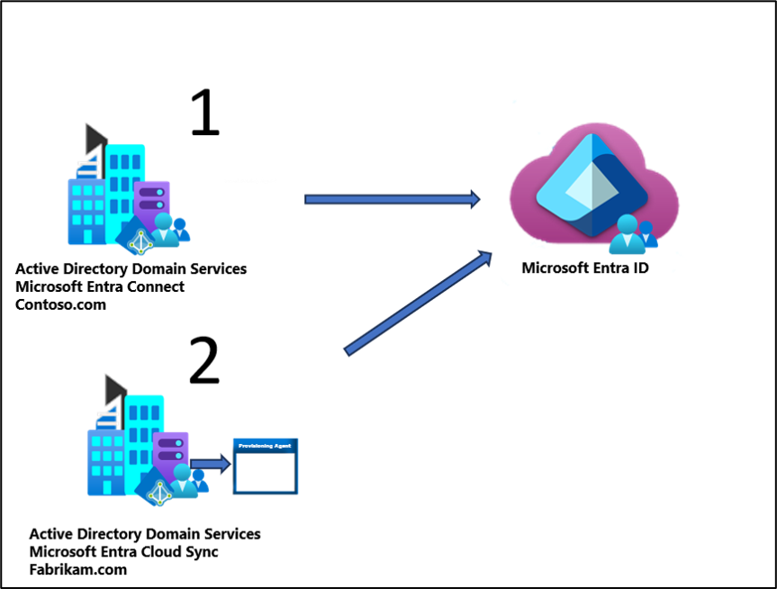 Diagrama para mesclar objetos de fontes desconectadas