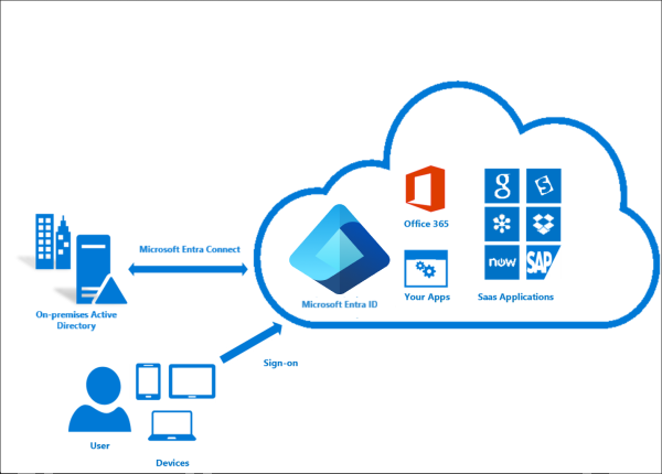 O que é o Microsoft Entra Connect