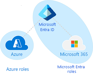 Azure RBAC versus funções do Microsoft Entra