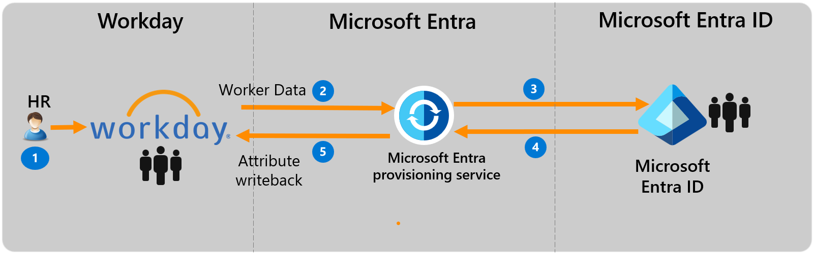 Diagrama oculto do provisionamento de dias de trabalho