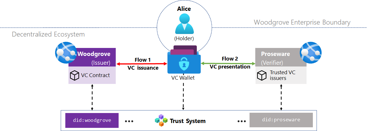 Diagrama de um exemplo de sistema de identidade descentralizada.