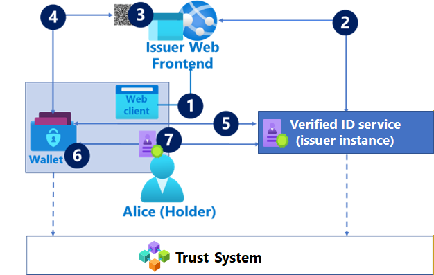 Diagrama mostrando o fluxo de emissão de credenciais verificável.