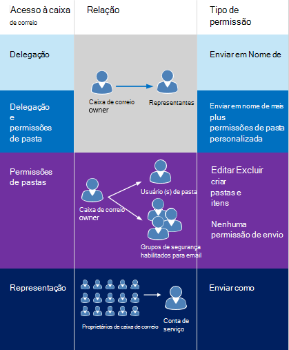 Diagrama que mostra tipos de acesso de caixa de correio, a relação entre proprietários de caixa de correio e o representante para cada tipo e o tipo de permissão. Permissões Enviar em nome de para permissões de delegação e/ou pastas. Permissões Enviar como para representação.