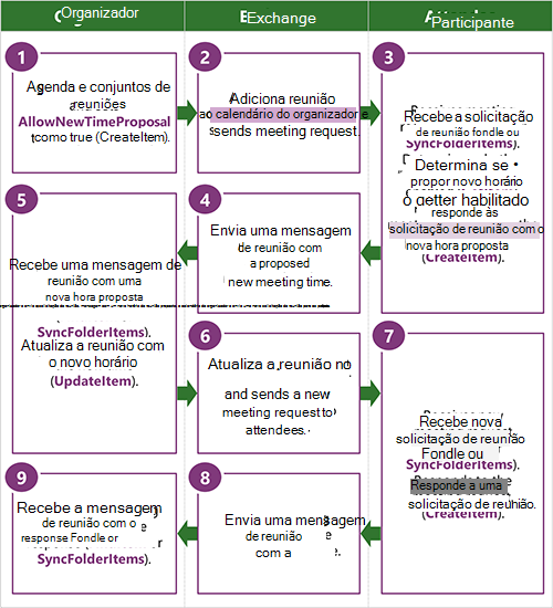 A figura mostra o fluxo de trabalho entre o organizador, o Exchange e um participante quando um novo horário de reunião é proposto. Se o organizador permitir novas propostas de reuniões, um participante poderá propor um novo horário para a reunião com um objeto de resposta.