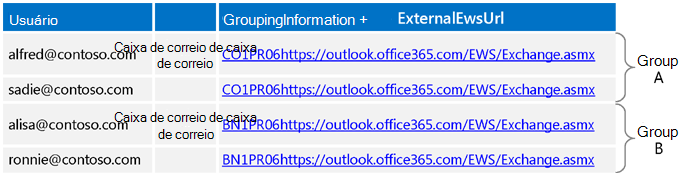 A table that shows how mailbox groups are created using Autodiscover settings.