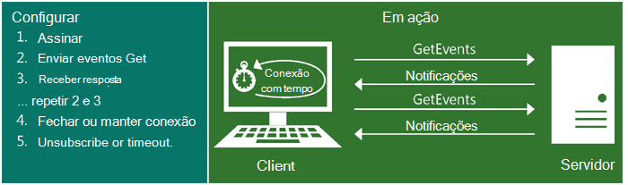 Uma ilustração que mostra como as notificações por pull funcionam. Para configurar as notificações por pull: 1. Assine, 2. Envie GetEvents, 3. Receba resposta, repita 2 e 3, 4. Feche ou mantenha a conexão, 5. Cancele a assinatura ou o tempo limite.