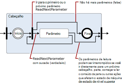 Expansão do estado 'Part Headers' quando um parâmetro foi encontrado em um cabeçalho