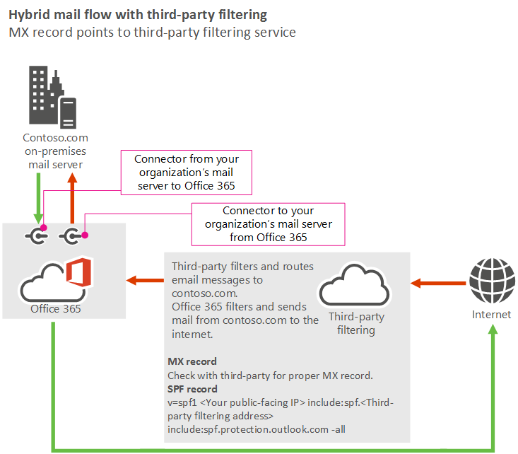 Diagrama de fluxo de email mostrando o email da Internet indo para um serviço de terceiros e, em seguida, para o Microsoft 365 ou Office 365 e, em seguida, para servidores locais. O email de servidores locais vai para o Microsoft 365 ou Office 365 para a Internet (ignorando o serviço de terceiros).