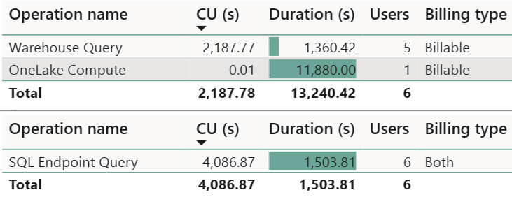 Captura de ecrã das categorias de operação do armazém de dados na aplicação Microsoft Fabric Capacity Metrics.